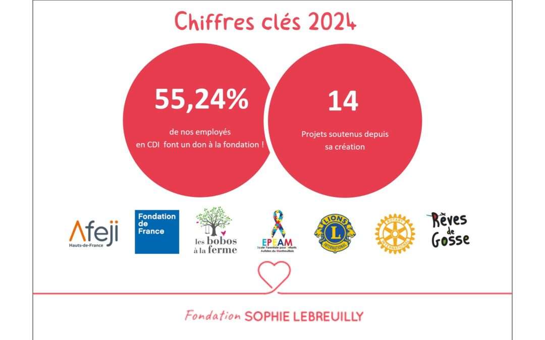 Bilan 2024 : Une Année d’Engagement et de Solidarité pour la Fondation Sophie Lebreuilly